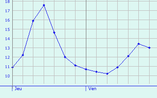 Graphique des tempratures prvues pour Ellezelles