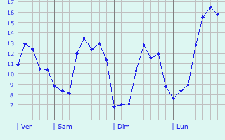 Graphique des tempratures prvues pour Villers-calles