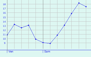 Graphique des tempratures prvues pour Cerci