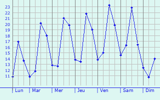 Graphique des tempratures prvues pour Apen