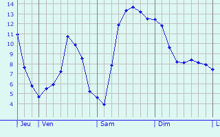 Graphique des tempratures prvues pour Lamure-sur-Azergues