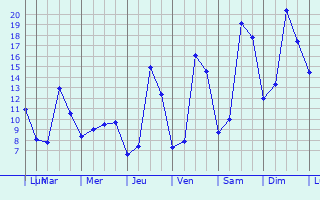 Graphique des tempratures prvues pour Livange