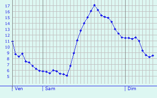 Graphique des tempratures prvues pour Ligsdorf