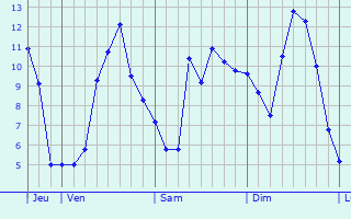 Graphique des tempratures prvues pour Ancourteville-sur-Hricourt