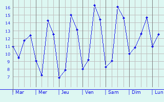 Graphique des tempratures prvues pour Compainville