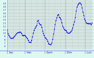 Graphique des tempratures prvues pour Saint-Germain-Lespinasse