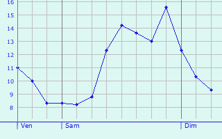 Graphique des tempratures prvues pour Saint-Blin