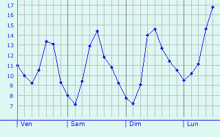 Graphique des tempratures prvues pour Berlaar