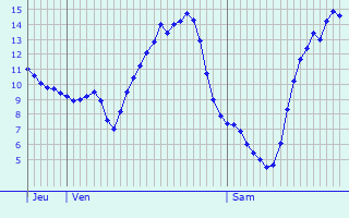 Graphique des tempratures prvues pour Saint-Maurice-en-Rivire