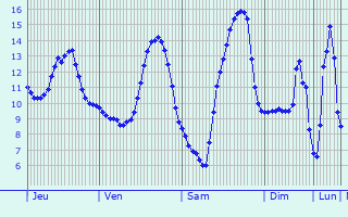 Graphique des tempratures prvues pour Beaumont-le-Hareng