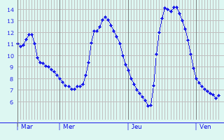 Graphique des tempratures prvues pour Saint-Thurien