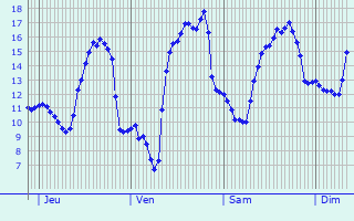 Graphique des tempratures prvues pour Vence