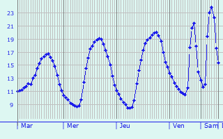Graphique des tempratures prvues pour Meillac