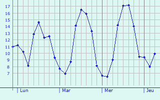 Graphique des tempratures prvues pour Saint-Philbert-sur-Risle
