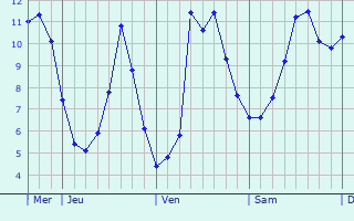 Graphique des tempratures prvues pour Paslires