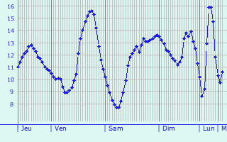 Graphique des tempratures prvues pour Cheppes-la-Prairie