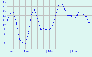 Graphique des tempratures prvues pour Elvange-ls-Burmerange