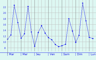 Graphique des tempratures prvues pour Ebersberg