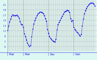 Graphique des tempratures prvues pour Souanc-au-Perche
