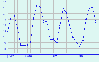 Graphique des tempratures prvues pour Sancy-les-Cheminots