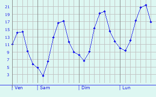 Graphique des tempratures prvues pour Schierling