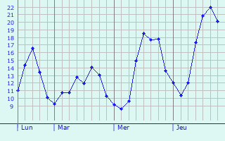 Graphique des tempratures prvues pour Gramont
