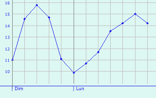 Graphique des tempratures prvues pour Cramaille