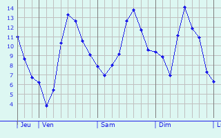 Graphique des tempratures prvues pour Lormaye