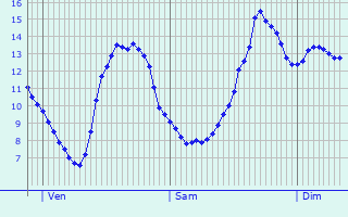 Graphique des tempratures prvues pour Montierchaume
