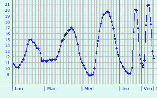 Graphique des tempratures prvues pour Montgardon