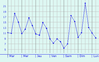 Graphique des tempratures prvues pour Froidefontaine