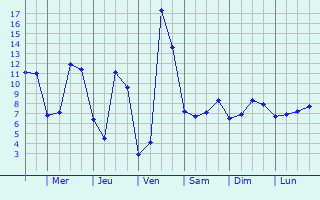 Graphique des tempratures prvues pour Vieillevie