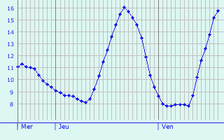 Graphique des tempratures prvues pour Andign