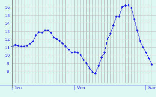 Graphique des tempratures prvues pour Ermenonville