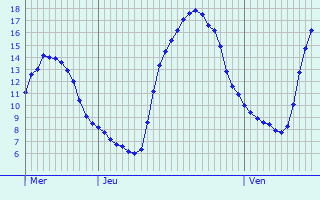 Graphique des tempratures prvues pour Holtz