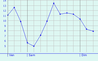 Graphique des tempratures prvues pour Voivres-ls-le-Mans
