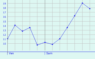 Graphique des tempratures prvues pour Saint-Symphorien-d