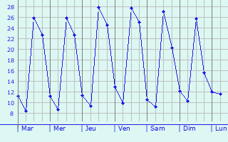 Graphique des tempratures prvues pour La Concepcin de los Baos