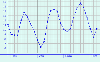 Graphique des tempratures prvues pour Le Mesnil-Esnard