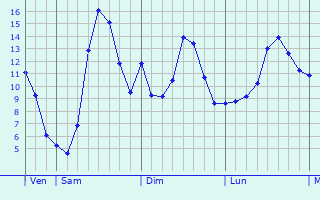 Graphique des tempratures prvues pour Coin-sur-Seille