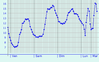 Graphique des tempratures prvues pour Brigueil-le-Chantre