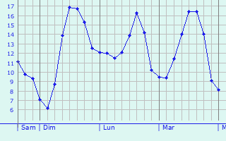 Graphique des tempratures prvues pour Sint-Martens-Latem