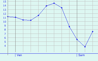 Graphique des tempratures prvues pour Vendin-ls-Bthune