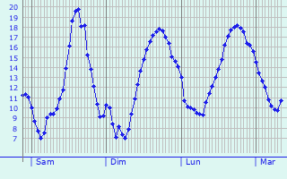 Graphique des tempratures prvues pour Bordres-et-Lamensans