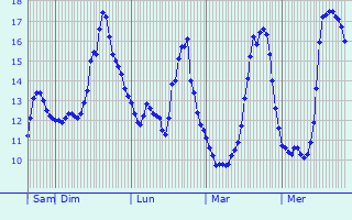 Graphique des tempratures prvues pour Saint-Lger-le-Petit
