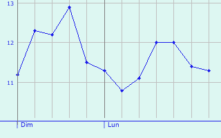 Graphique des tempratures prvues pour Libramont