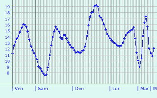 Graphique des tempratures prvues pour Sainte-Croix-en-Plaine