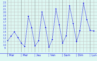 Graphique des tempratures prvues pour Seillons-Source-d