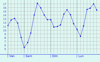 Graphique des tempratures prvues pour Remilly-Aillicourt