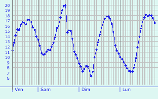Graphique des tempratures prvues pour Saint-tienne-de-Puycorbier